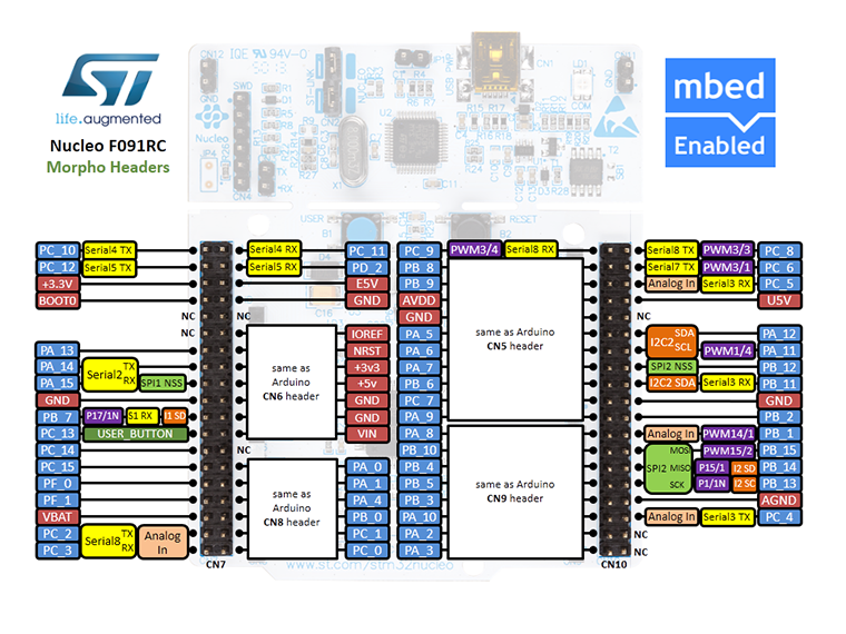 NUCLEO-F091RC Expansion Headers