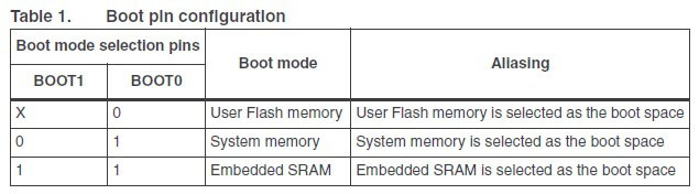 STM32 boot mode configuration