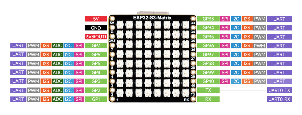 ESP32-S3-Matrix Development Board 17 × multi-function GPIO pins