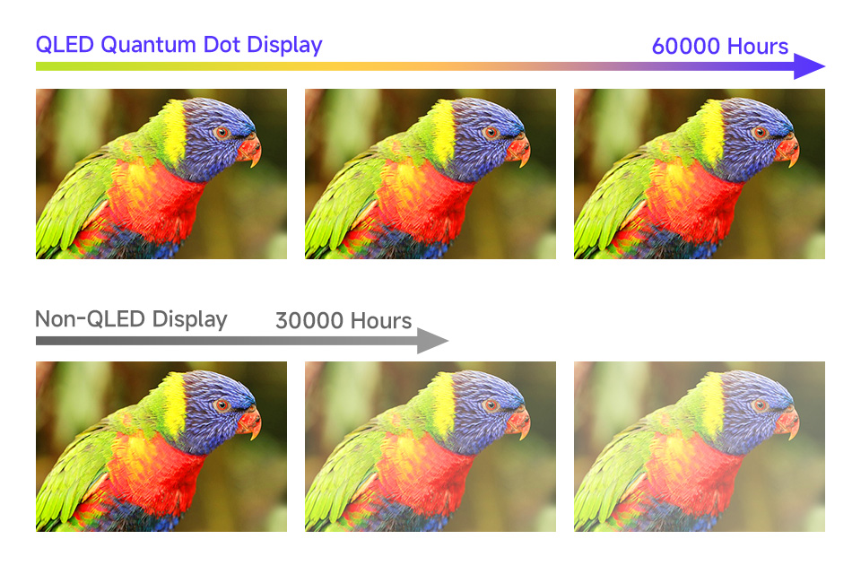 QLED Quantum Dot Technology, Color Life Comparison