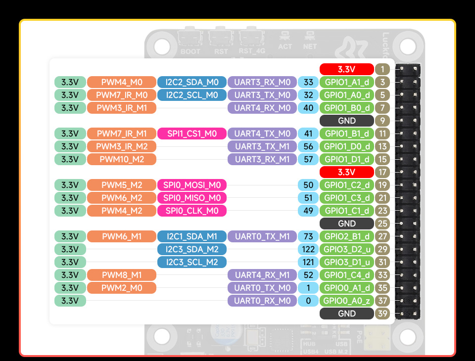 Luckfox Pico Pi series, pin definition 1