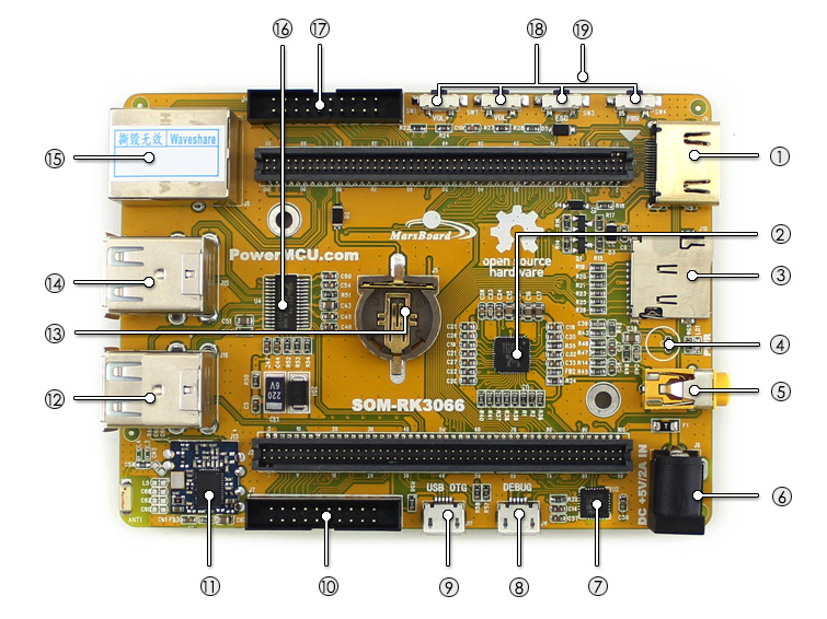 SOM-RK3066 on board resource
