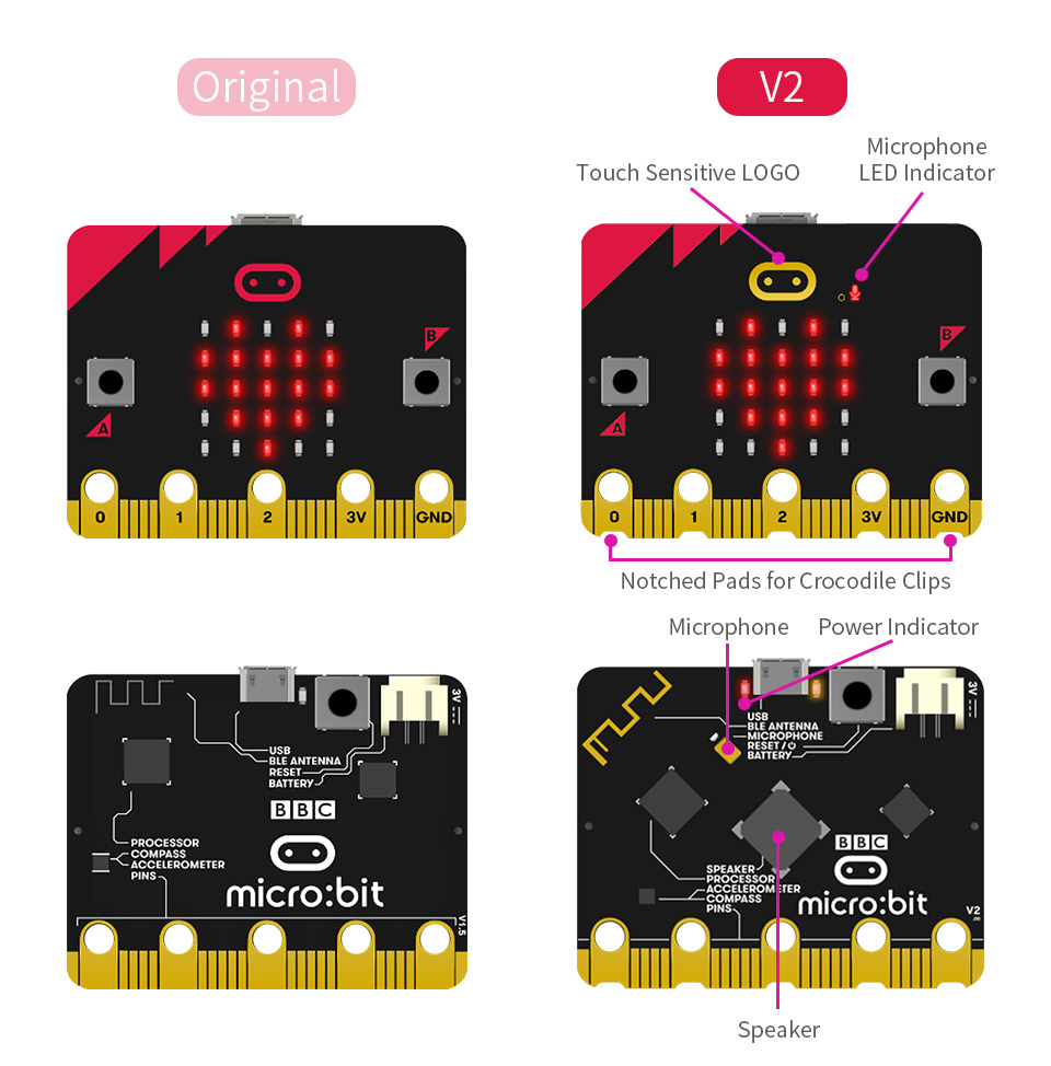 BBC Micro Bit will complement Raspberry Pi not compete with it, Children's  tech