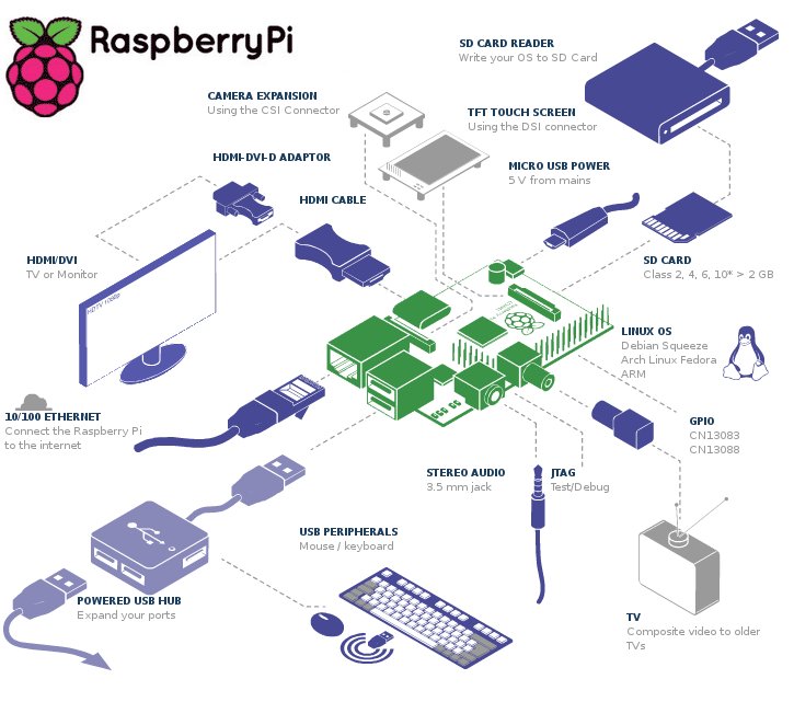 Raspberry Pi Model B (CN Ver.) set up