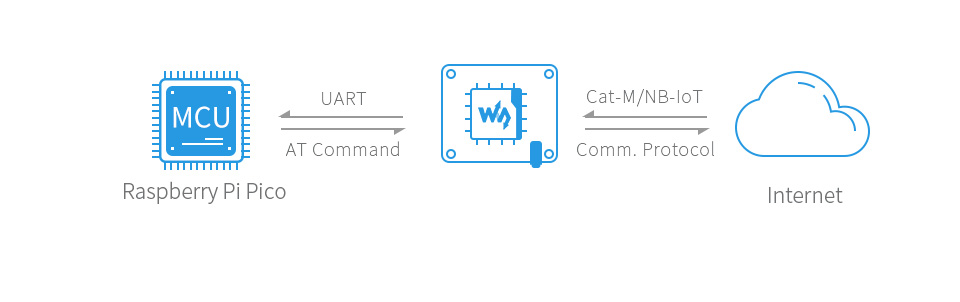 Nb-iot cat-m emtc gnss gps breakout módulo