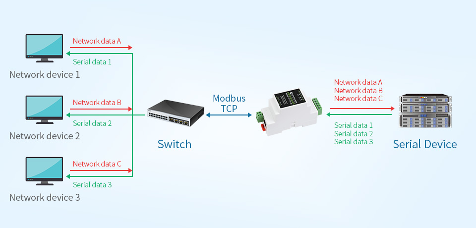 Serveur Série Rs485 Vers Wifi Interface Rj45 Antenne Externe Prise En  Charge De Modbustcp