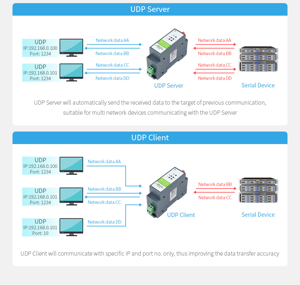 Convertisseur RS485 wifi / ethernet - Sparwan