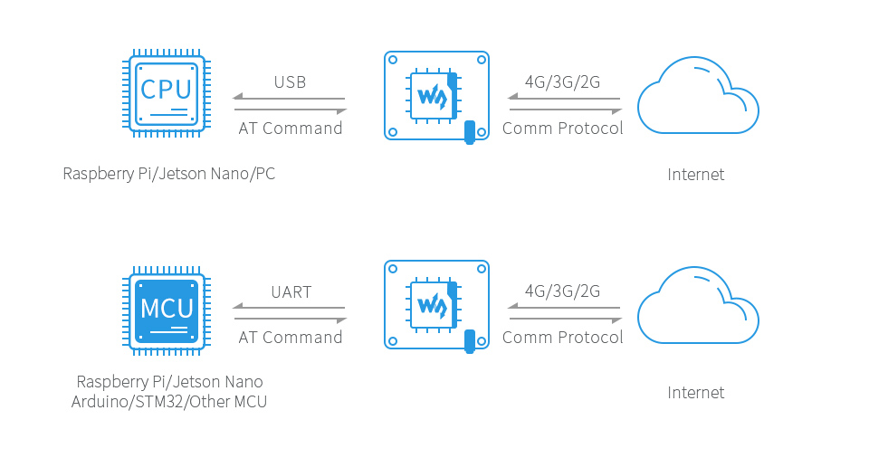 SIM7600E LTE Cat-1 diagram