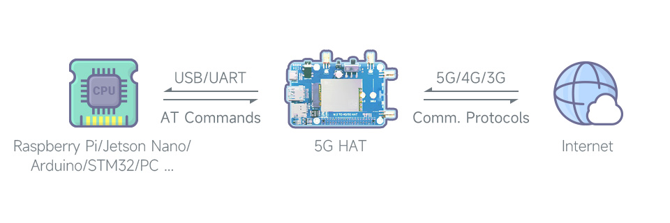 SIM8200EA-M2 Industrial 5G Router, Wireless CPE, Snapdragon X55 Onboard,  Gigabit Ethernet And WiFi, 5G/4G/3G Support