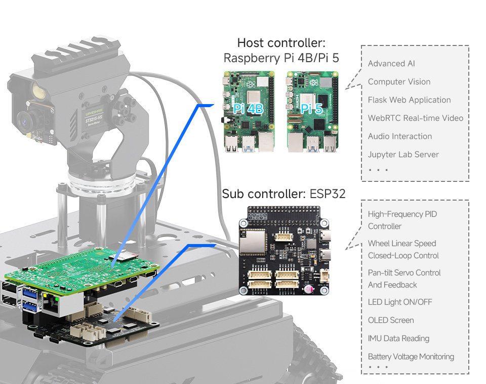 UGV Beast AI Robot with dual-controller design